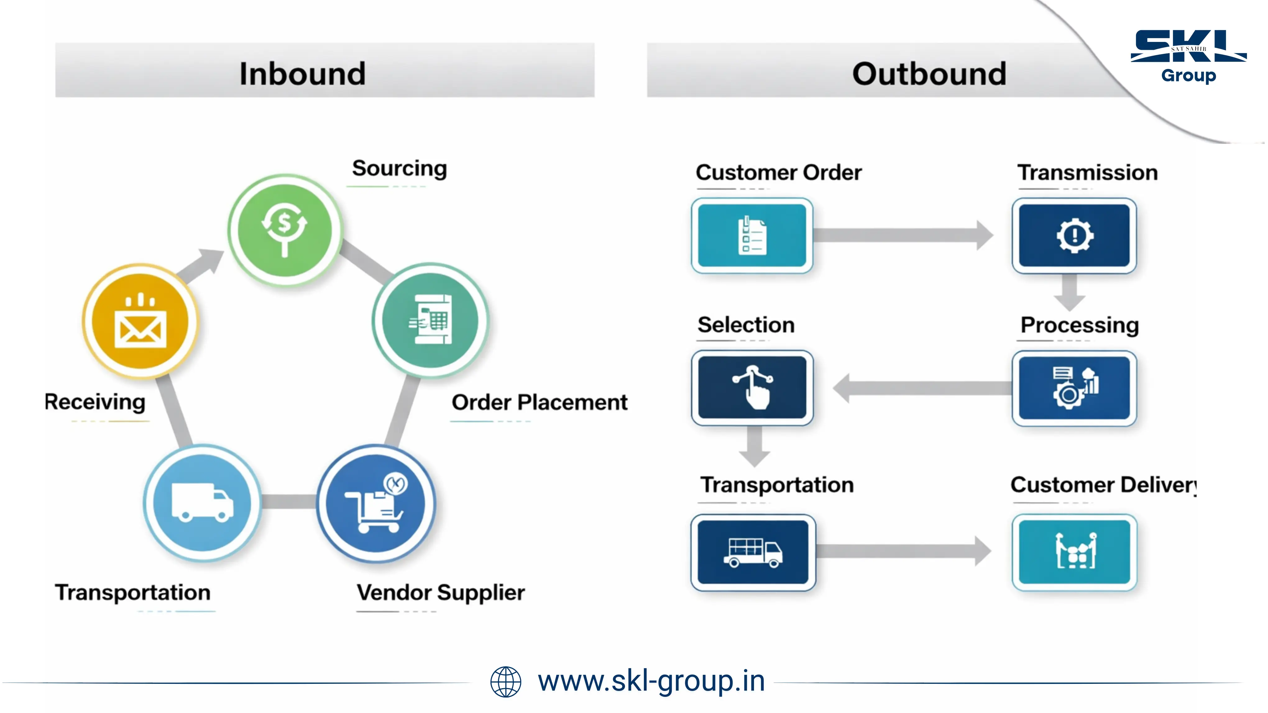 Warehouse Logistics Operations: Inbound to Outbound Process
